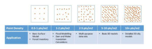 Point cloud density and dataset coverage