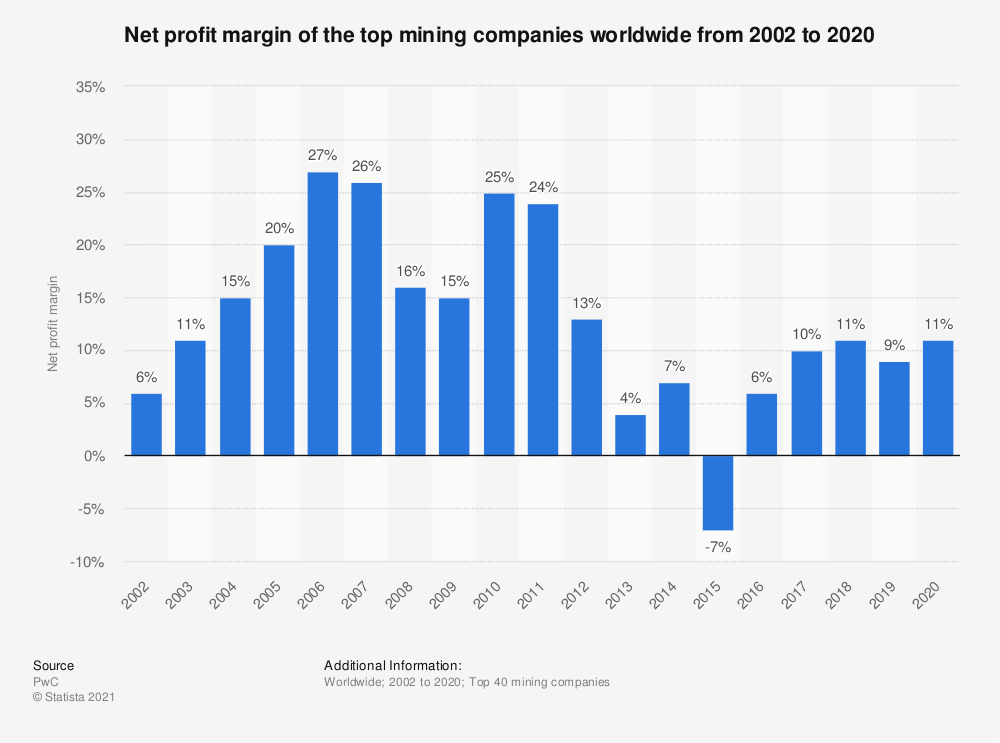 Figure 1. Profitability of the world’s major mines is less than half the level it was in 2006. Source: Statistica 2022