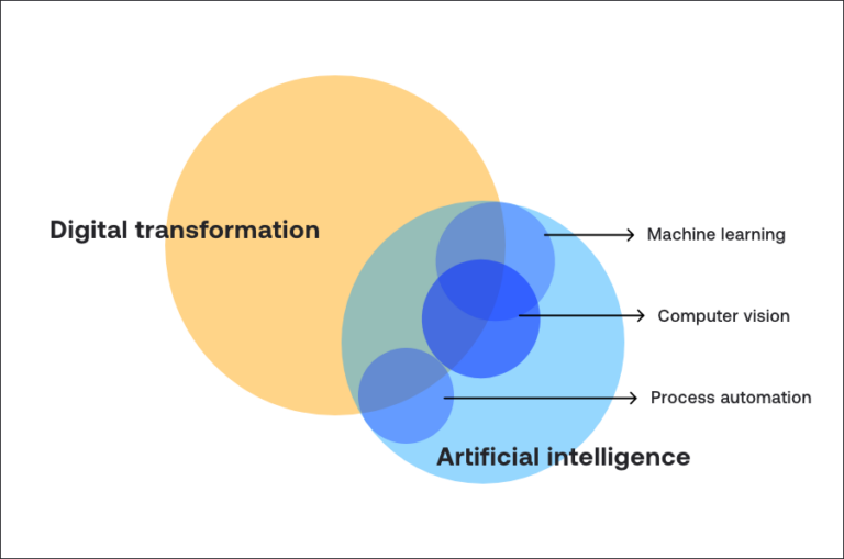 The Role Of Artificial Intelligence In Digital Transformation - Alteia