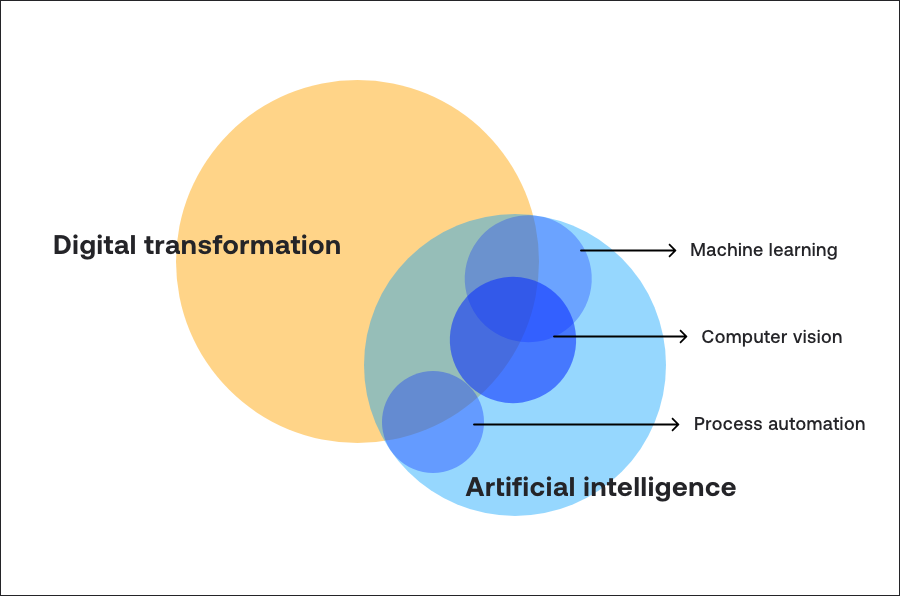 The conceptual relationship between digital transformation and artificial intelligence.