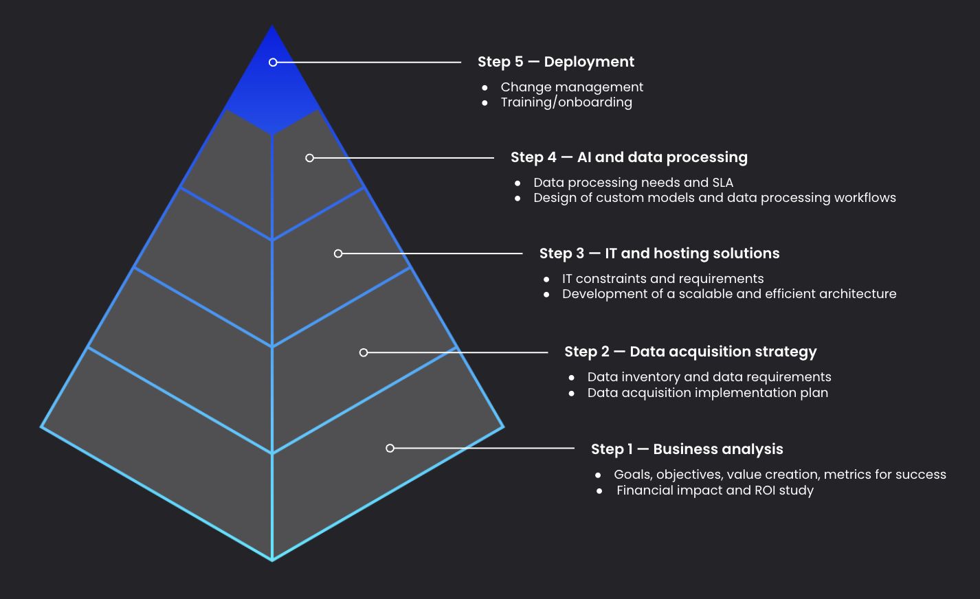 Alteia 5-step project methodology